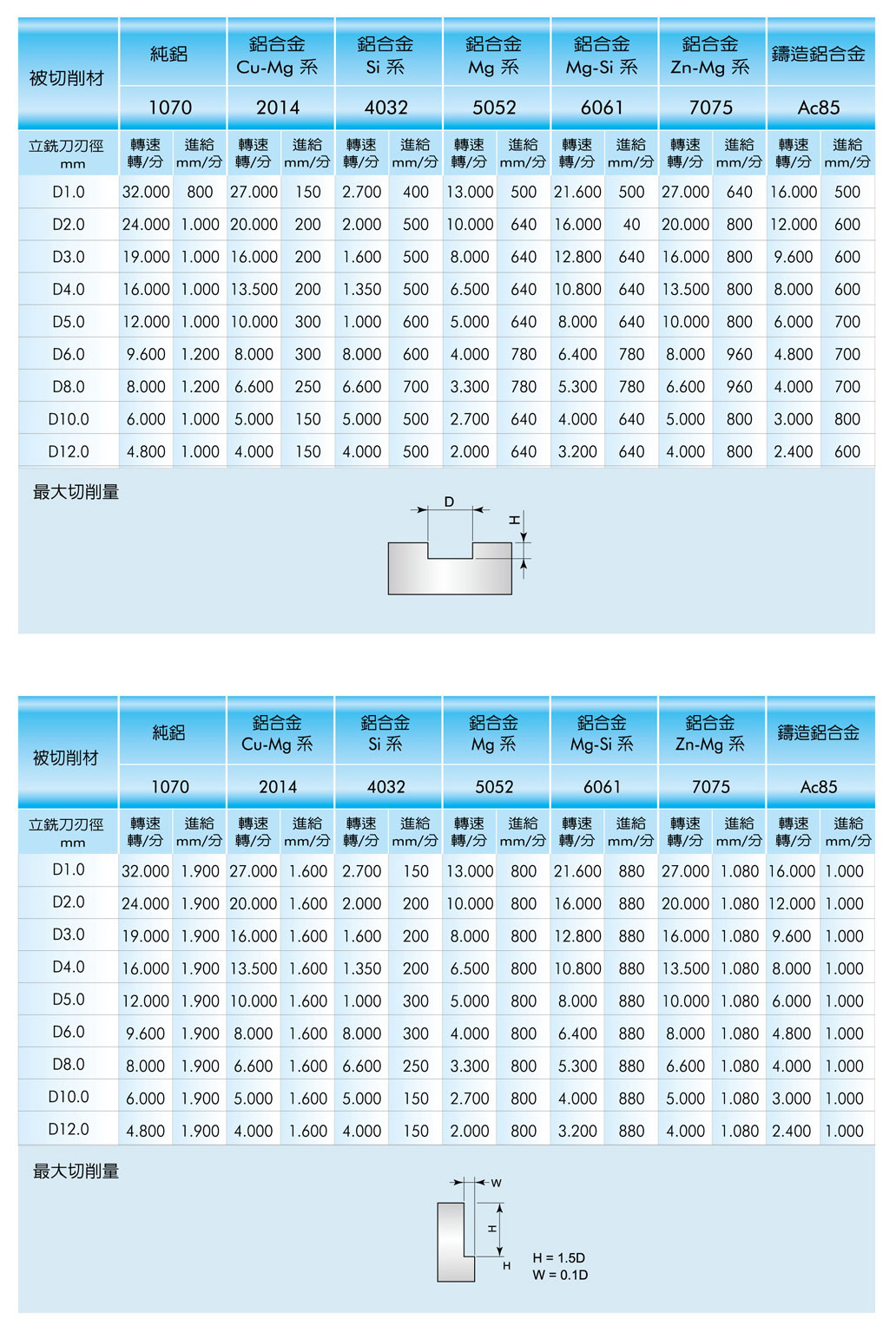 切削数据表